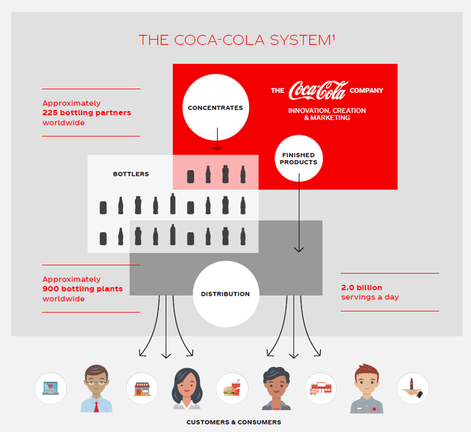 可口可樂分銷系統